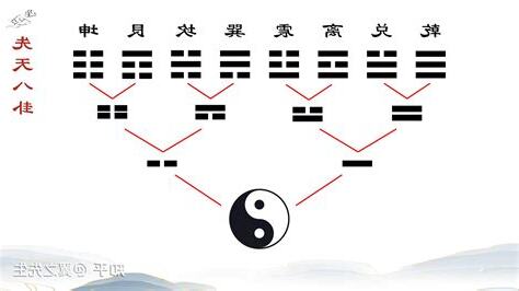 先天八卦 后天八卦